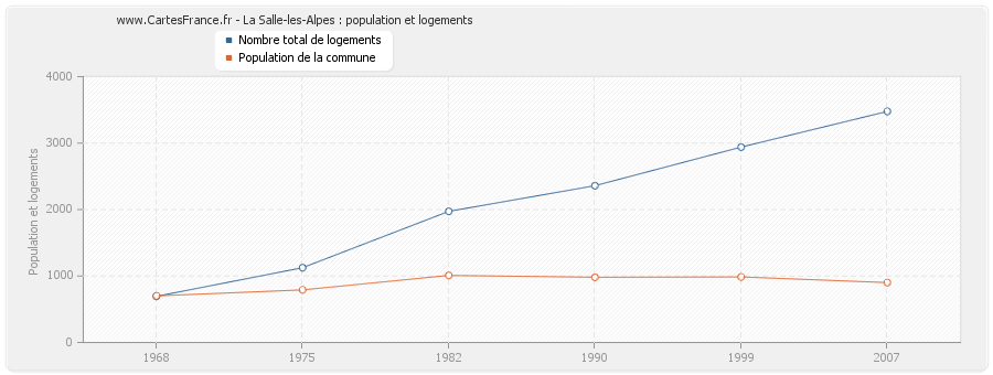 La Salle-les-Alpes : population et logements